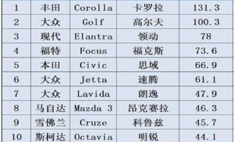 1200万全球销量见证 北京现代领动传承品质精髓