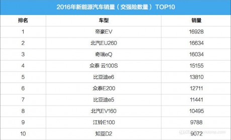 猜猜谁是第一？来看2016年纯电动车上牌数排名