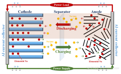 钠离子电池或成市场“新宠” 瞄准低速电动车市场