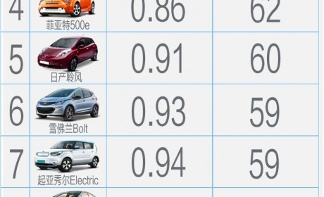 2017年最环保车竟是它？！国内3月上市