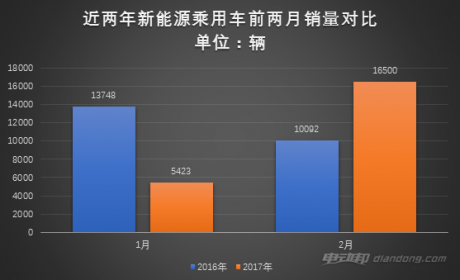 2月新能源乘用车销售1.65万辆 环比增205%