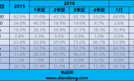 3月新能源乘用车销量：对买车有哪些指导？
