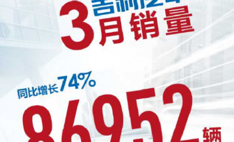 3月销量同增74% 博越连续4个月2万+