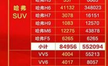 哈弗品牌销量实力霸屏 智联升级出击广州车展