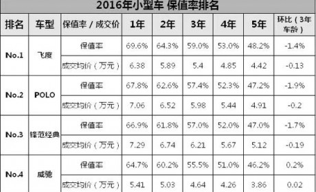 全中国10万内最保值的家用车就这几款