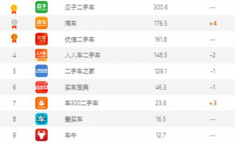 TalkingData2017移动互联网行业报告：瓜子二手车独占汽车交易类第一阵营