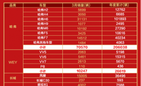 长城汽车月度销量屡破十万大关的背后，是实力的加持