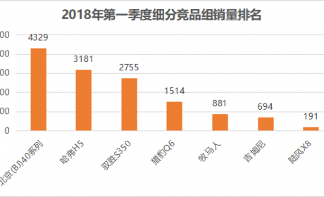 第一季度销量出炉 北京(BJ)40一枝独秀市场份额再扩张