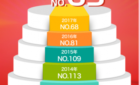 营业收入933亿美元 东风公司世界500强排名第65位