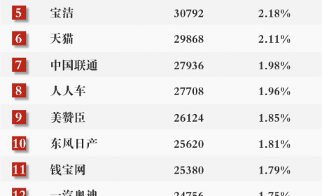 领衔3·15“被投诉企业排行” 瓜子二手车如此遥遥领先