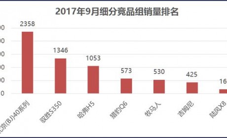 业内“最红”越野车一车难求 9月销量再创新高