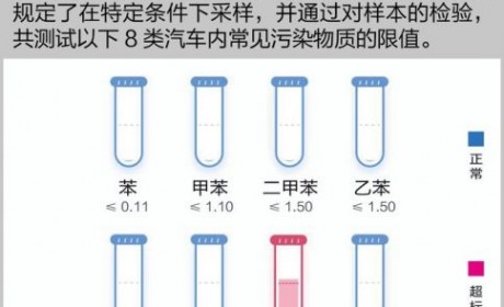 易车315发布业内首份车内空气质量报告 强化用户体验为安全保驾护航