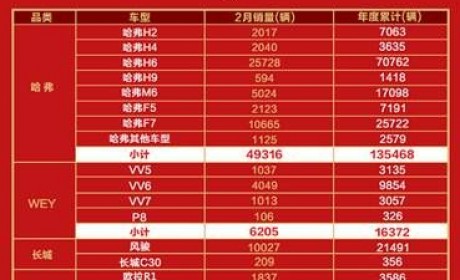 累计69个月制霸销量榜 哈弗H6“独孤求败”