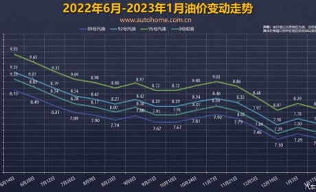 涨回去了？油价调整窗口2月3日24时开启