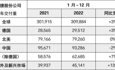 保时捷2022年全球交付309884台新车