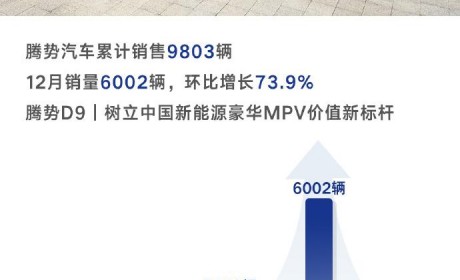 环比增长73.9% 腾势汽车公布12月销量