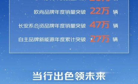 销售234.6万辆 长安汽车公布2022年销量