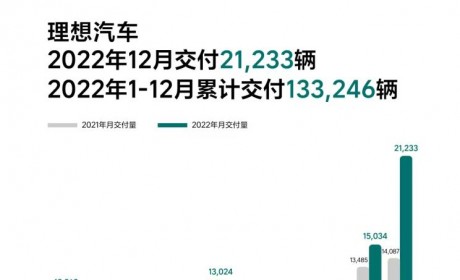 全年133246台 理想汽车12月交付21233台