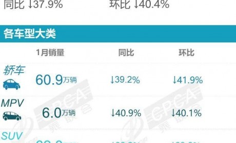 符合行业预期 乘联会发布1月SUV销量榜