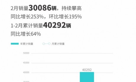 持续攀高 埃安公布2月新车销量30086台