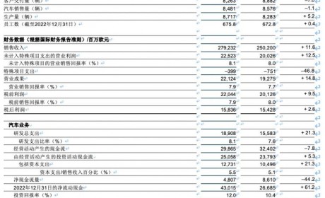 利润增长2.6% 大众集团去年交付下滑7%