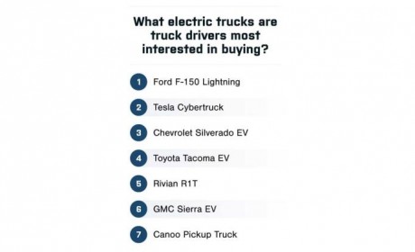调查：超1/4的皮卡用户想买Cybertruck?