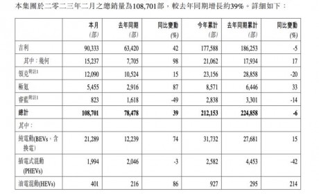 同比增长约39% 吉利汽车公布2月销量
