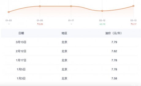 会涨吗？国内油价将于3月17日24时调整