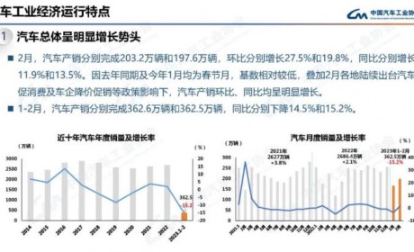 中汽协：2月乘用车产销均呈两位数增长