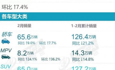 乘联会：2月新能源轿车及SUV销量榜揭晓