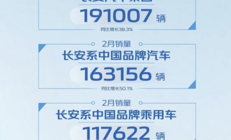 长安系中国品牌乘用车2月销量117622台