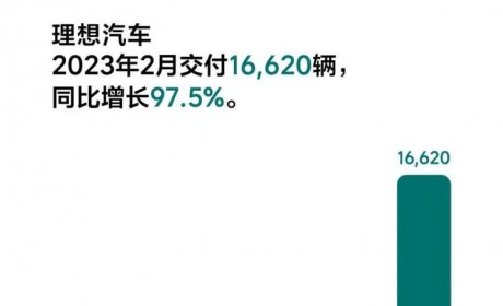 交付16620辆 理想汽车公布2月交付数据