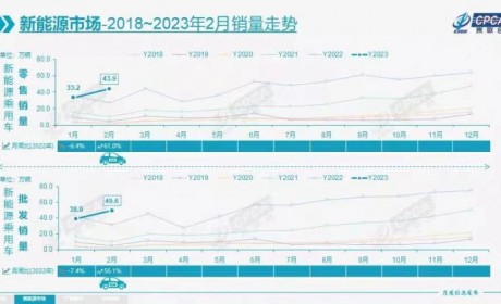 比亚迪大幅增长 2月狭义乘用车销量公布
