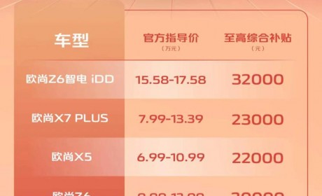 最高3.2万元 长安欧尚多款车型迎来补贴