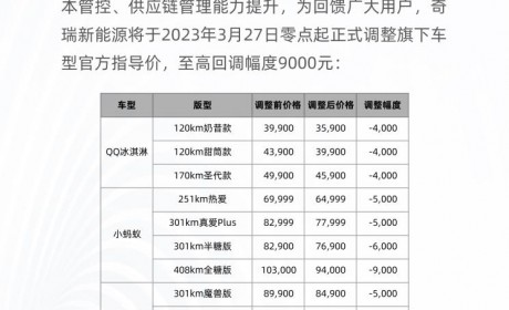 最高降0.9万 奇瑞新能源多款车价格调整
