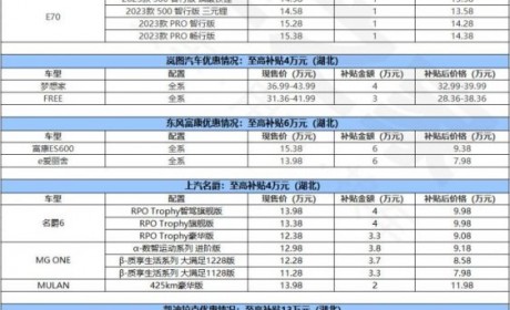 最高13万 一文看尽湖北及全国补贴优惠