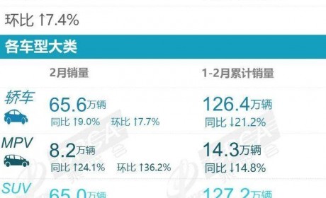 比亚迪秦险胜 乘联会发布2月轿车销量榜