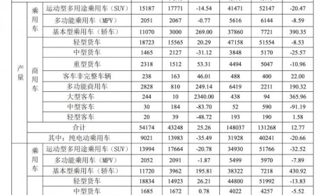 同比增24.1% 江淮汽车3月销量超5.3万辆