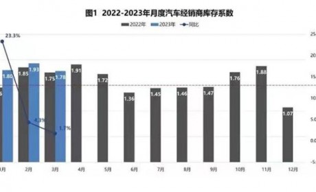 位于警戒线以上 3月经销商库存系数1.78