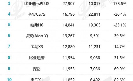 Model Y获第一 乘联会3月SUV销量榜出炉