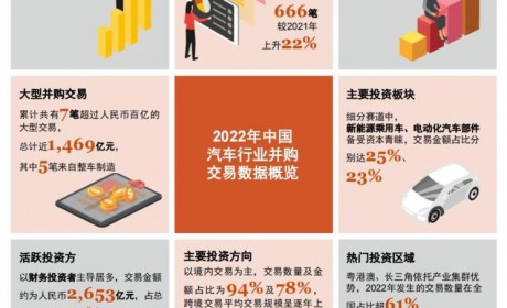 涨幅22% 2022年汽车行业持续受资本关注
