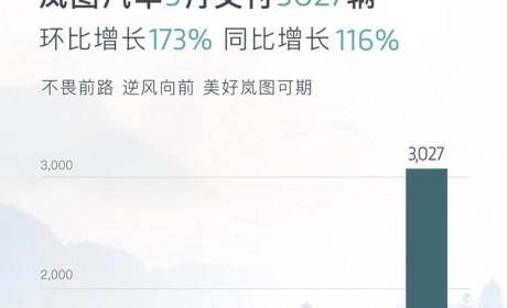 同比上涨116% 岚图3月交付新车3027辆