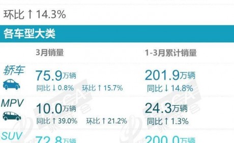 比亚迪霸榜 乘联会发布3月轿车销量榜