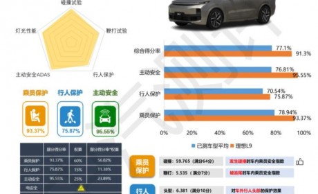 理想L9获中汽研C-NCAP“五星级”标准