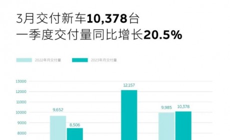 同比增长3.9% 蔚来3月交付新车10378台