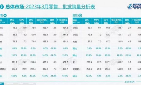 谁是第二？3月狭义零售销量比亚迪领跑