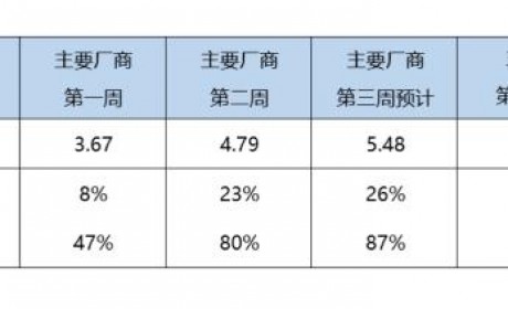 乘联会：预计4月新能源车销量50万辆