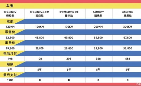 宏光MINIEV推“电池月付”购车方案