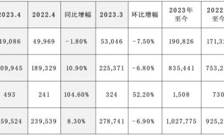 同比增长8.3% 起亚4月全球销量259524辆