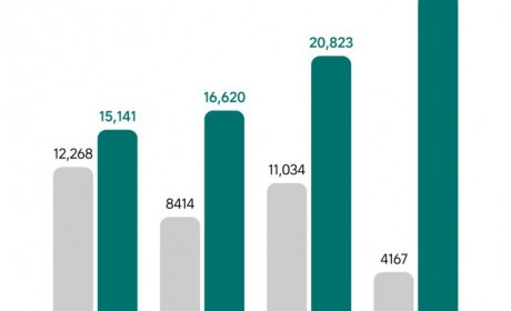 同比增516.3% 理想汽车4月交付25681台